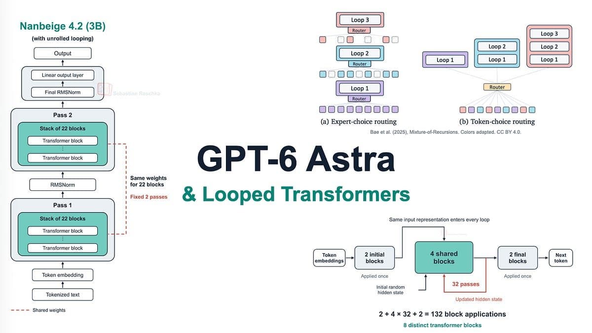 GPT-6 Astra, Looped Transformers e o Raciocínio Oculto na Próxima Geração de LMs