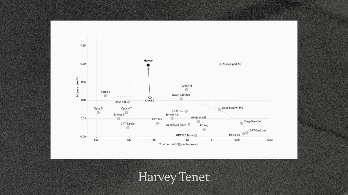 Harvey aprimora Kimi K3 para trabalhos jurídicos de longo prazo