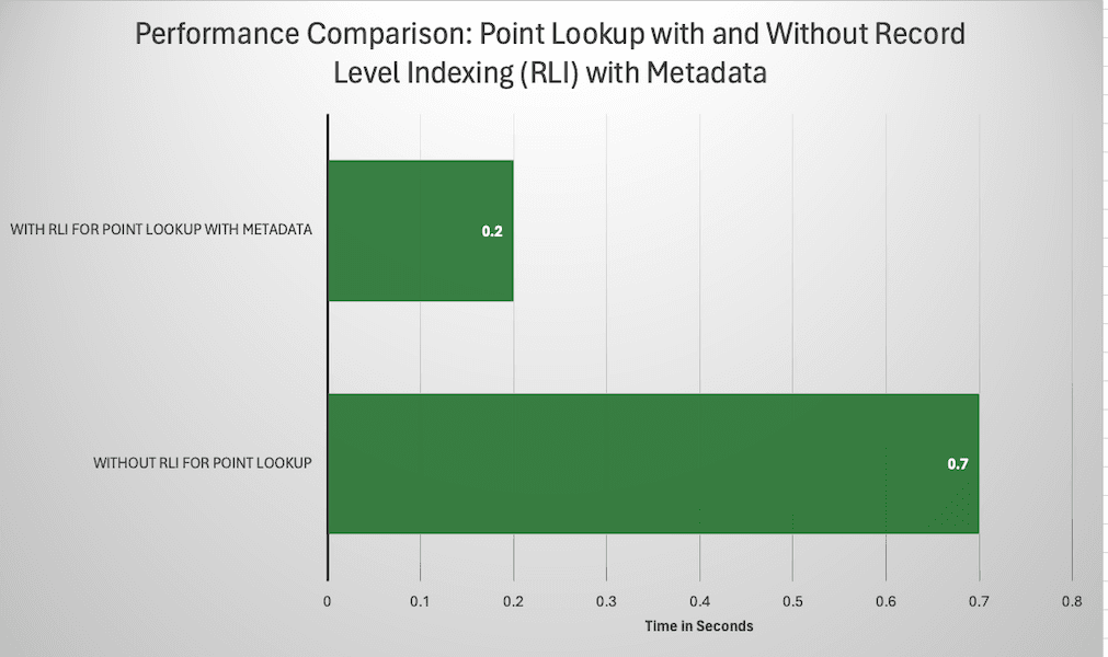 Hudi e o Lakehouse: Como os Índices Aceleram Buscas Pontuais em Workloads Intensivos em Leitura