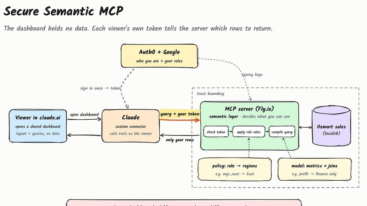 Implementando segurança em nível de linha para Dashboards Claude via Model Context Protocol