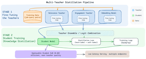 Infraestrutura de Treinamento por Trás da Busca de Empregos com IA: distillation multi-teacher 8X mais rápida