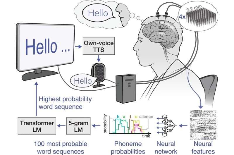Brain-computer interface enables independent, accurate communication for man living with ALS