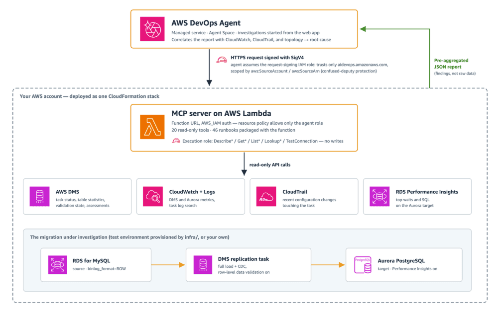 Investigue problemas de migração DMS com o AWS DevOps Agent
