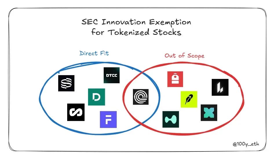 Isenção da SEC para ações tokenizadas é mais restrita do que o mercado imagina