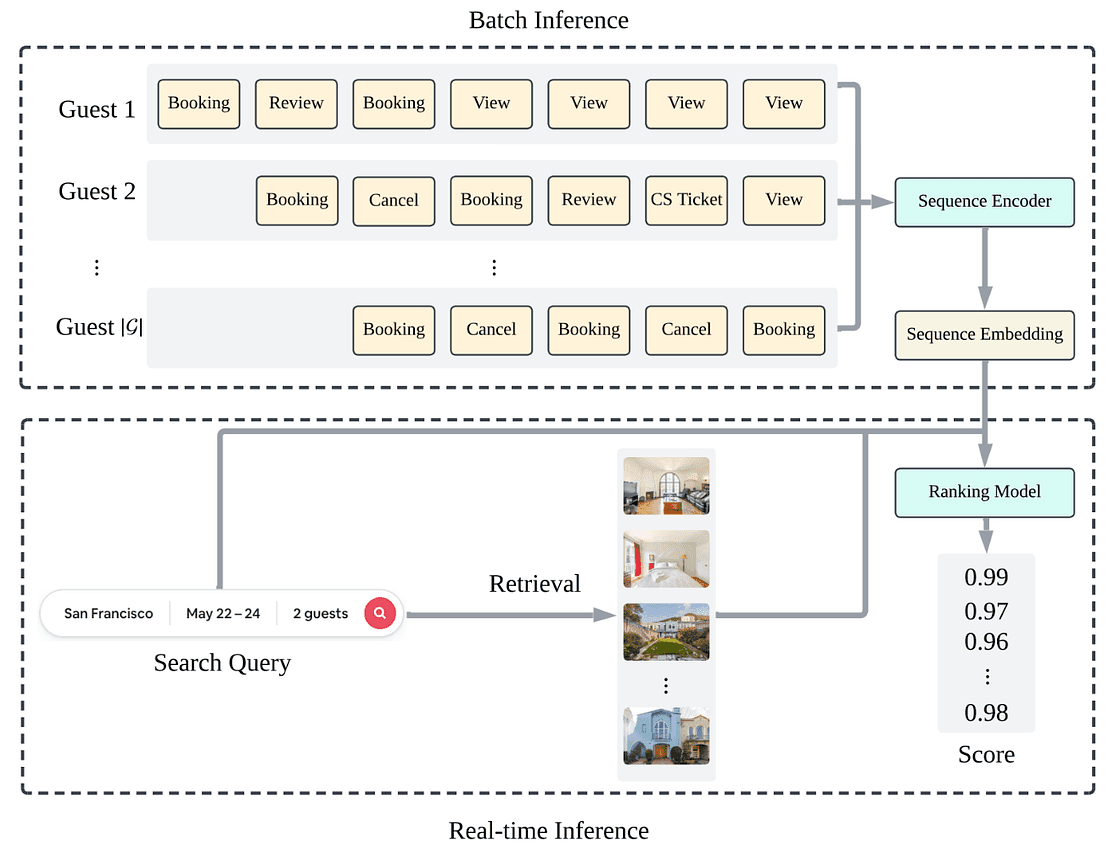 Diagram of a two-stage ML pipeline: batch inference encodes guest activity sequences (bookings, views, cancellations) into embeddings, which feed a real-time ranking model that scores search results for a query.