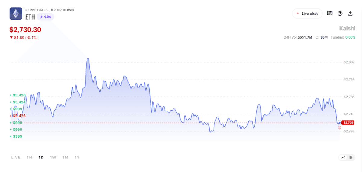 Kalshi rebate acusações de wash trading em sua plataforma de contratos perpétuos