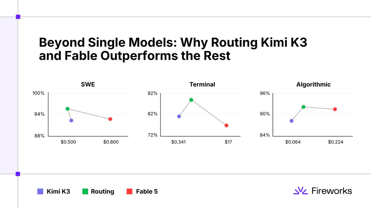 Headline Image Showing Why Routing Kimi K3 and Fable Outperforms the Rest