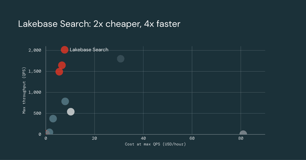Lakebase Search: Pesquisa full text e vector de ponta para Postgres