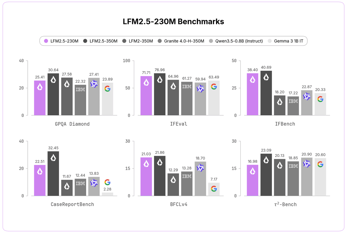 Liquid AI lança o Liquid Foundation Model 2.5 com 230 milhões de parâmetros