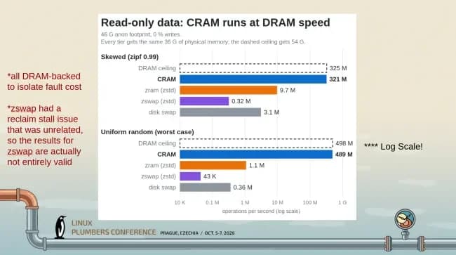 CRAM read performance