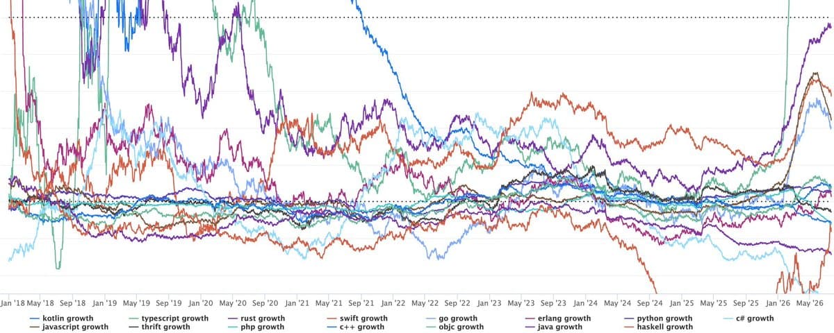 Meta revela tendências de adoção de linguagens: Rust e TypeScript em ascensão