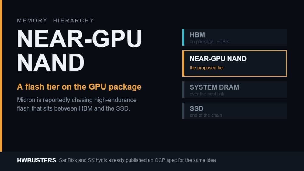Micron estaria explorando NAND perto da GPU, uma camada flash entre HBM e SSD