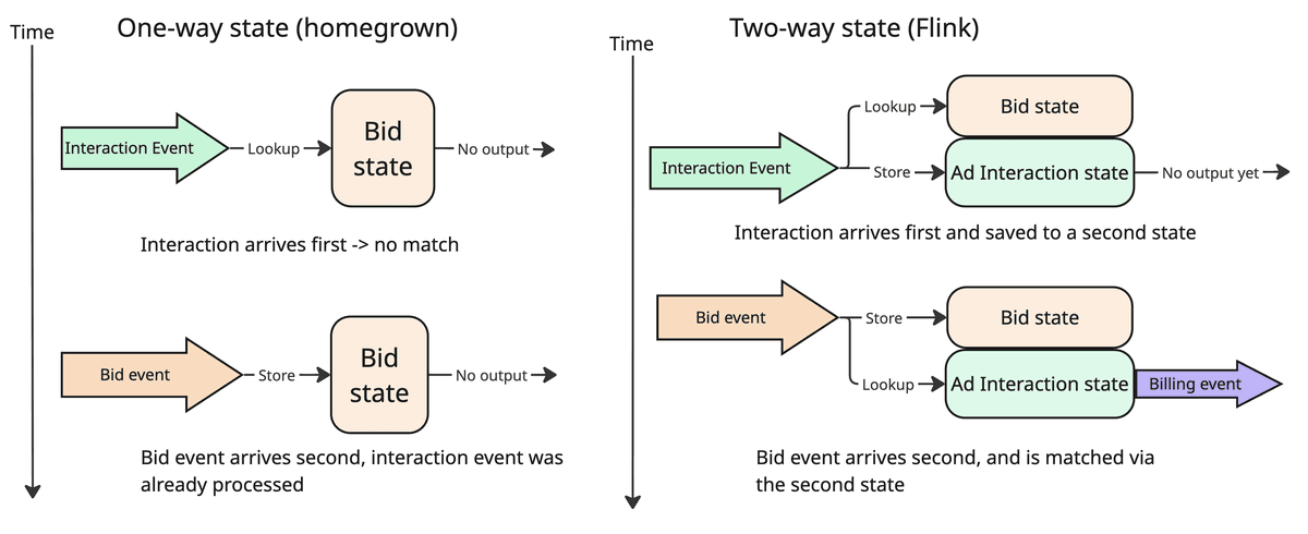 Migração de Eventos de Anúncio da Zalando para Apache Flink: Do Sistema Legado à Escala