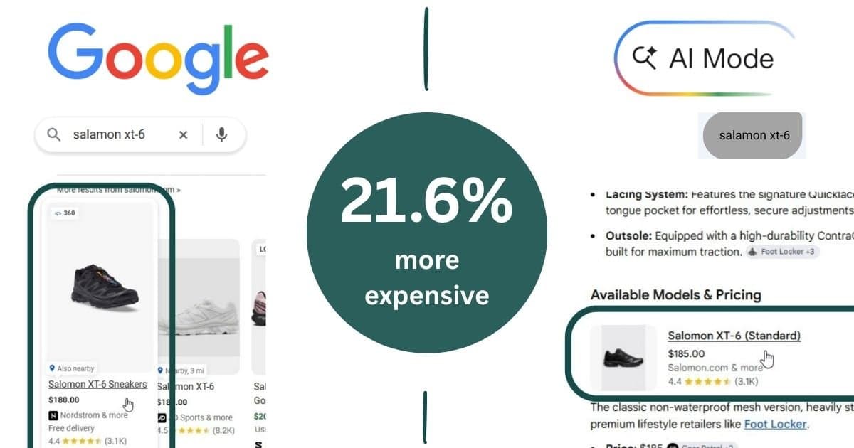 Modo IA do Google apresenta produtos 21,6% mais caros que a busca tradicional