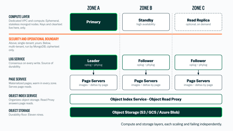 MongoDB Lança Atlas Infinite com Arquitetura Desagregada de Compute-Storage