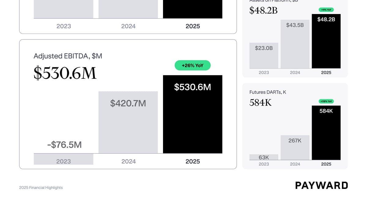Nasdaq investe US$ 100 milhões na Kraken, avaliada em US$ 21 bilhões, visando tokenização