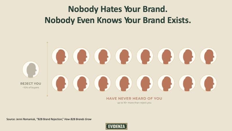 Seu problema não é rejeição, é invisibilidade: dados expõem o desafio real do branding B2B
