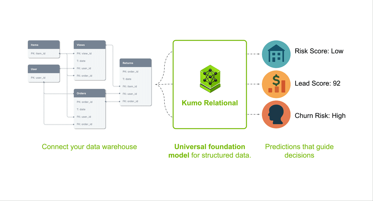 NVIDIA Kumo Relational prevê direto no banco de dados e supera ML supervisionado, sem treinar