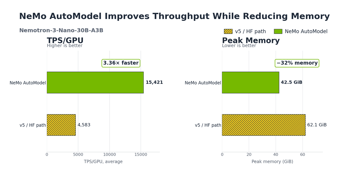 NVIDIA NeMo AutoModel acelera fine-tuning de Transformers