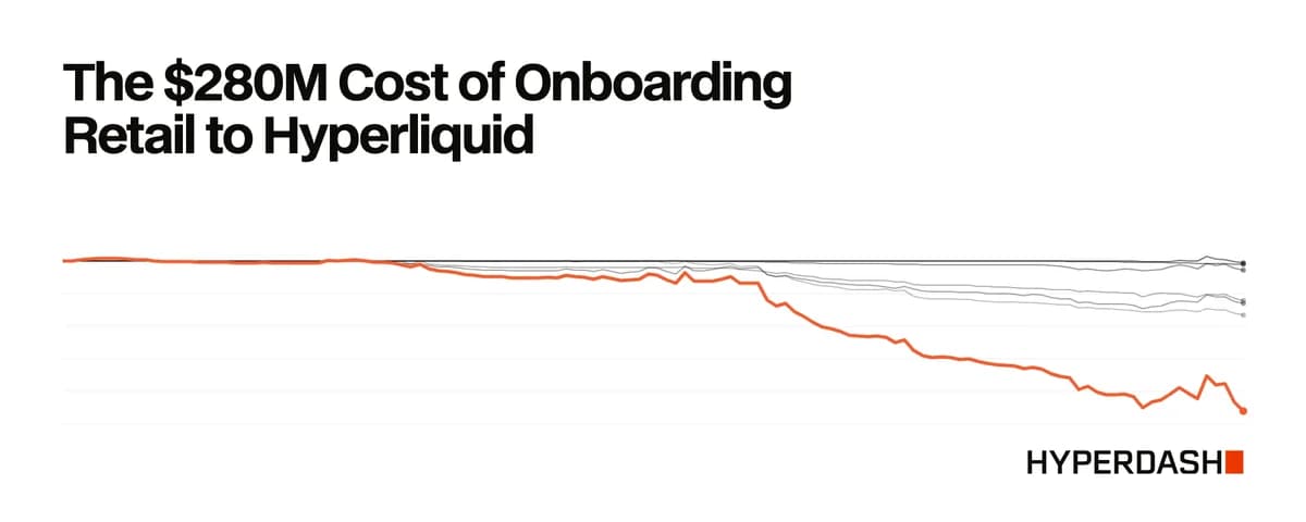 O Custo de US$ 280 Milhões para Onboardar Varejo no Hyperliquid