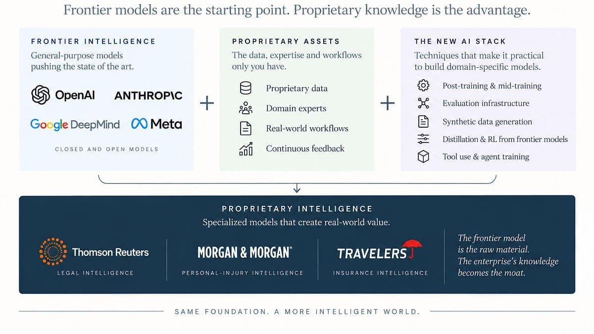 O Despertar dos Neo Neo Labs: Como a inteligência proprietária moldará o futuro das empresas