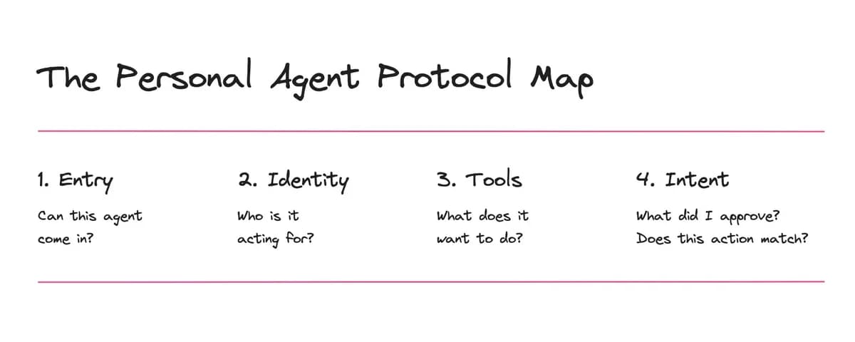 O mapa dos protocolos de agentes pessoais