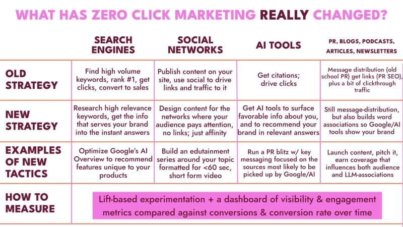 O Marketing Zero-Click realmente transformou algo?