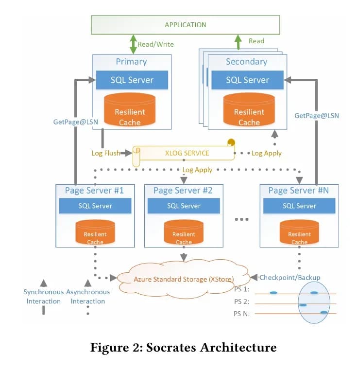 O paper que dividiu o banco de dados em quatro: por dentro do Azure SQL Database Hyperscale, o Socrates