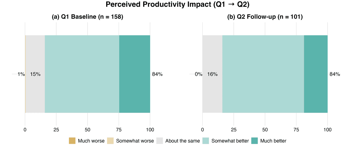Stacked bar chart of perceived impact on productivity at Q1 and Q2: at both timepoints around 84% reported productivity somewhat or much better, roughly 15% about the same, and 1% worse (only at Q1).