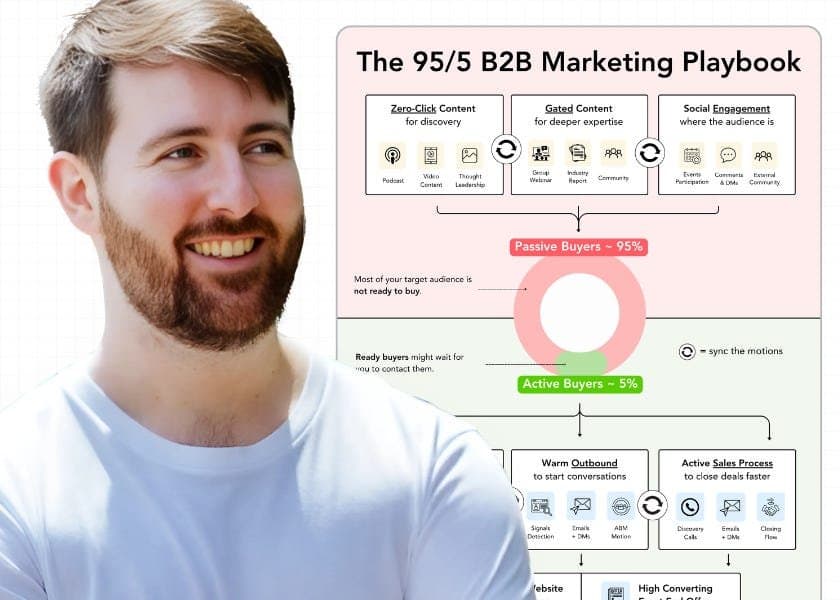 O playbook 95/5: como alinhar conteúdo e outreach no LinkedIn com a jornada do comprador