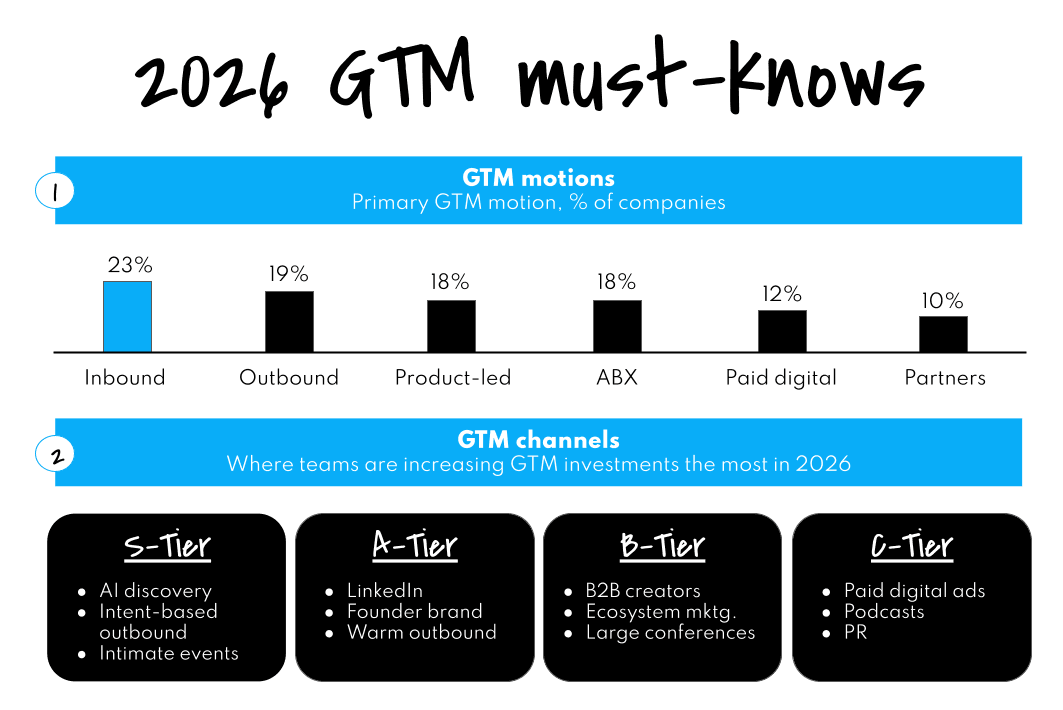 O playbook de Go-to-Market para B2B mudou em 2026: Inbound lidera e IA impulsiona inovações