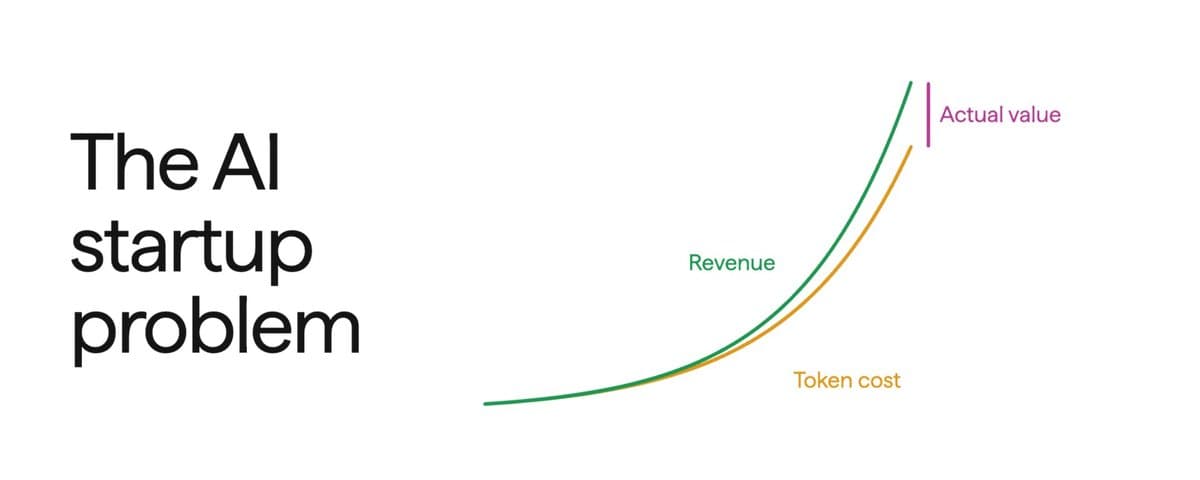 O problema com as startups de IA de hiper crescimento