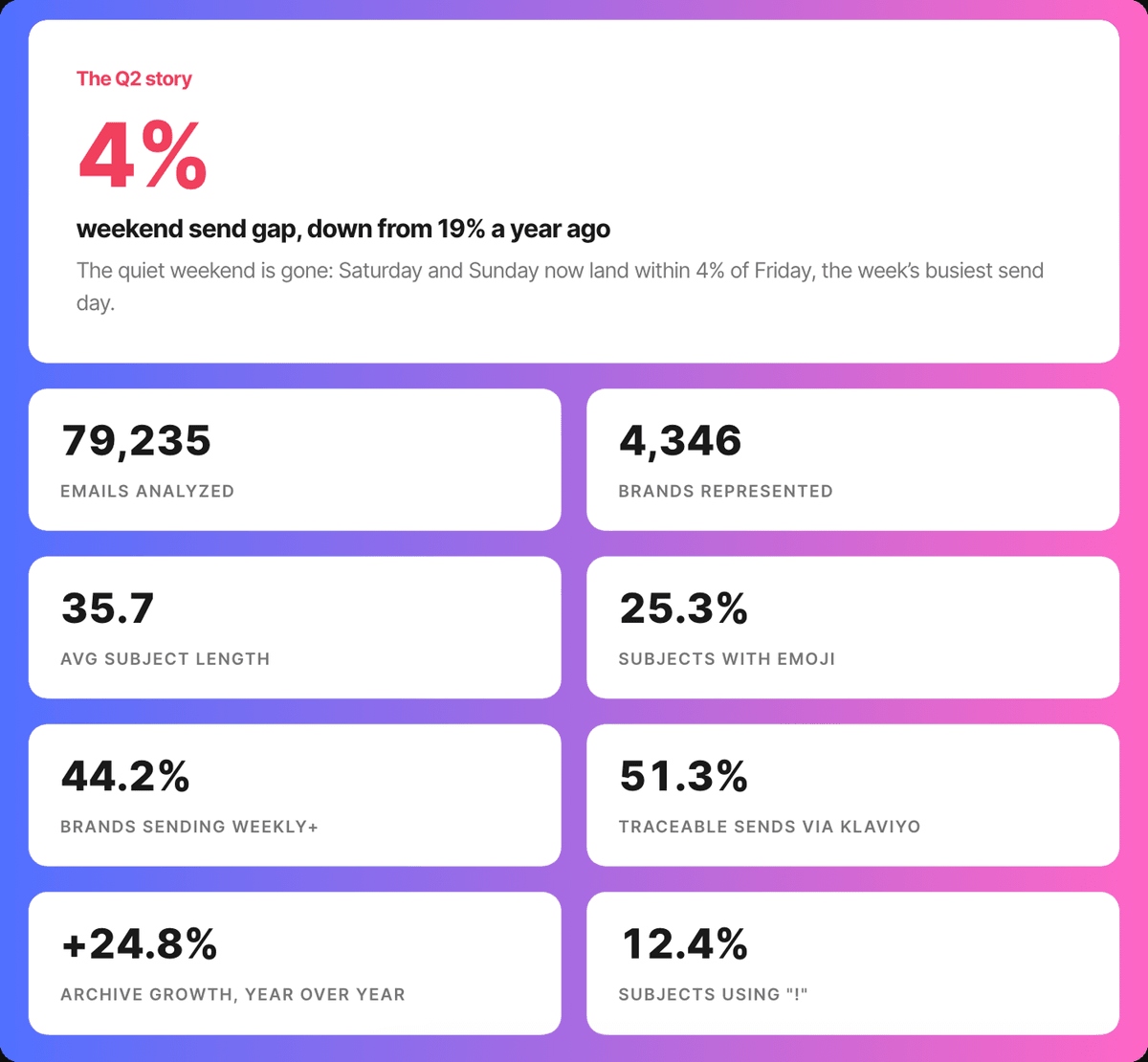 Tendências do Email Marketing em 2026: Fim da Lacuna de Fim de Semana e Assuntos Mais Diretos