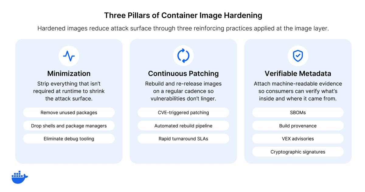Three pillars displayed as cards: Minimization (remove unused packages, reduce CVE surface, smaller attack footprint), Continuous Patching (automated base image updates, timely CVE remediation, rebuild triggers), and Verifiable Metadata (SBOMs, provenance attestations, signatures, VEX documents).