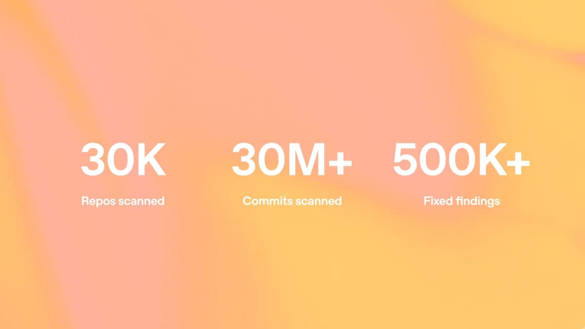Three large white stats on a peach-to-yellow gradient background: “30K Repos scanned,” “30M+ Commits scanned,” and “500K+ Fixed findings.”