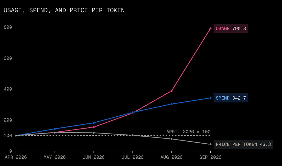 OpenAI e Anthropic cortaram os preços de seus LLMs em até 80% em poucos meses. Por quê?