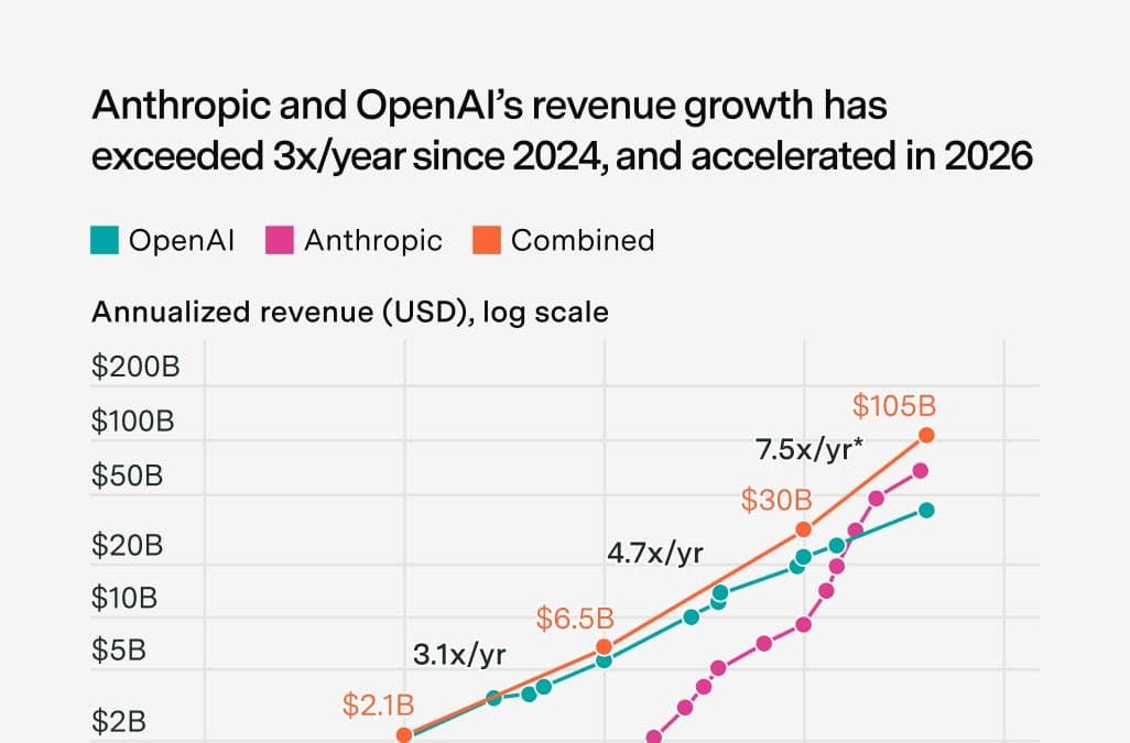 OpenAI e Anthropic Disparam: Receita Conjunta Ultrapassa US$ 100 Bilhões