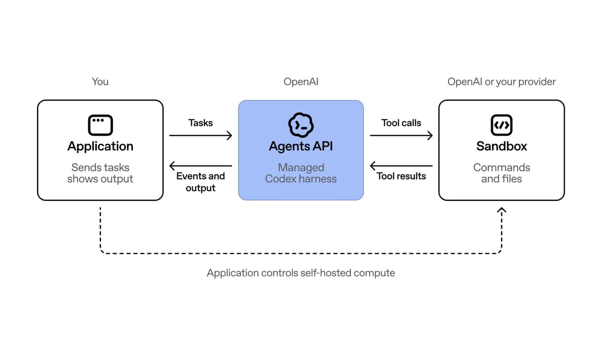 An application sends tasks to the Agents API and receives events and output. The Agents API runs the managed Codex harness, sending tool calls to a sandbox and receiving tool results. The application controls self-hosted compute.