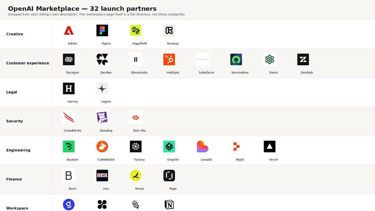 OpenAI Lança Marketplace B2B para Consolidar o Ecossistema de Aplicações de IA