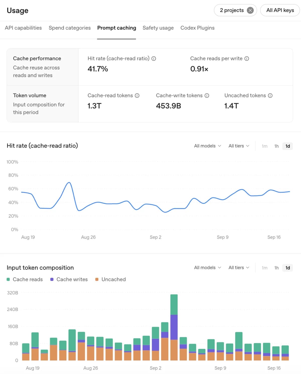 Prompt caching dashboard showing cache hit rate, cache performance over time, and input token composition.