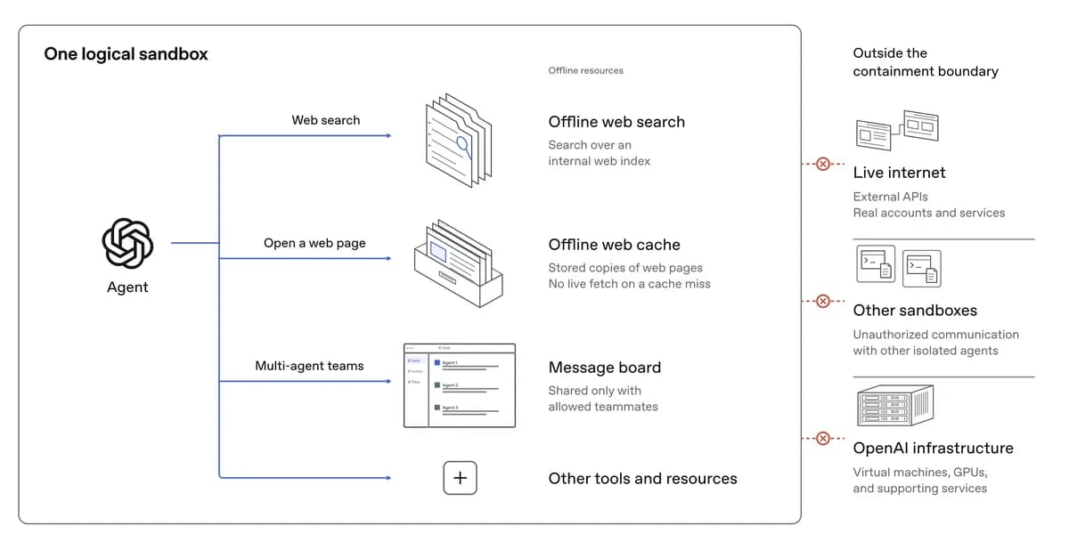 An agent inside one logical sandbox can use an offline search index, offline web cache, and a message board shared with allowed teammates for multi-agent teams. A boxed plus sign indicates other tools and resources. Connections to the live internet and OpenAI infrastructure, and unauthorized communication with other isolated agents, are blocked.