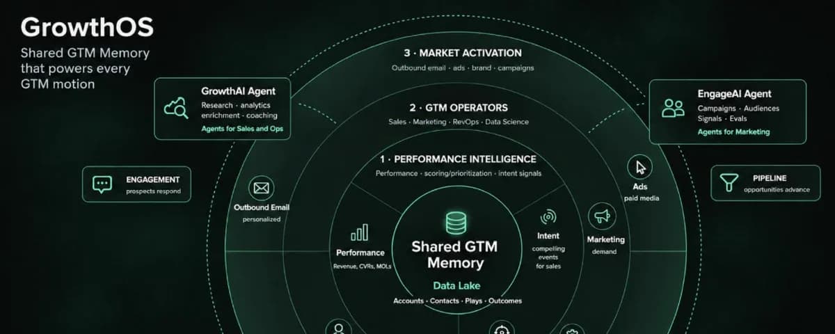 Operações GTM integradas com Git e agentes de IA para escalabilidade
