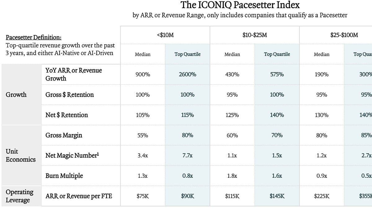 Os benchmarks da ICONIQ e as métricas nativas de IA: Entenda antes de mirar no topo