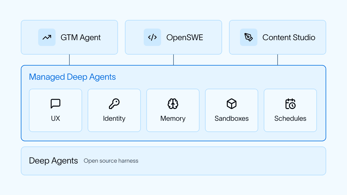Os cinco componentes para construir um company harness
