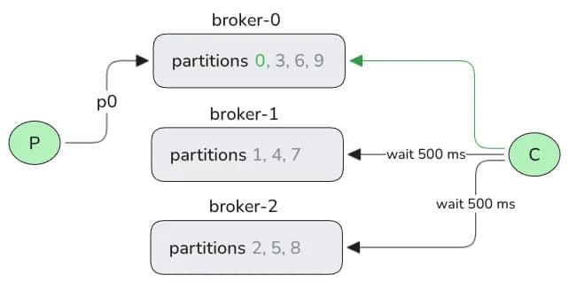 Os riscos de latência no Kafka Share Groups ao utilizar record_limit