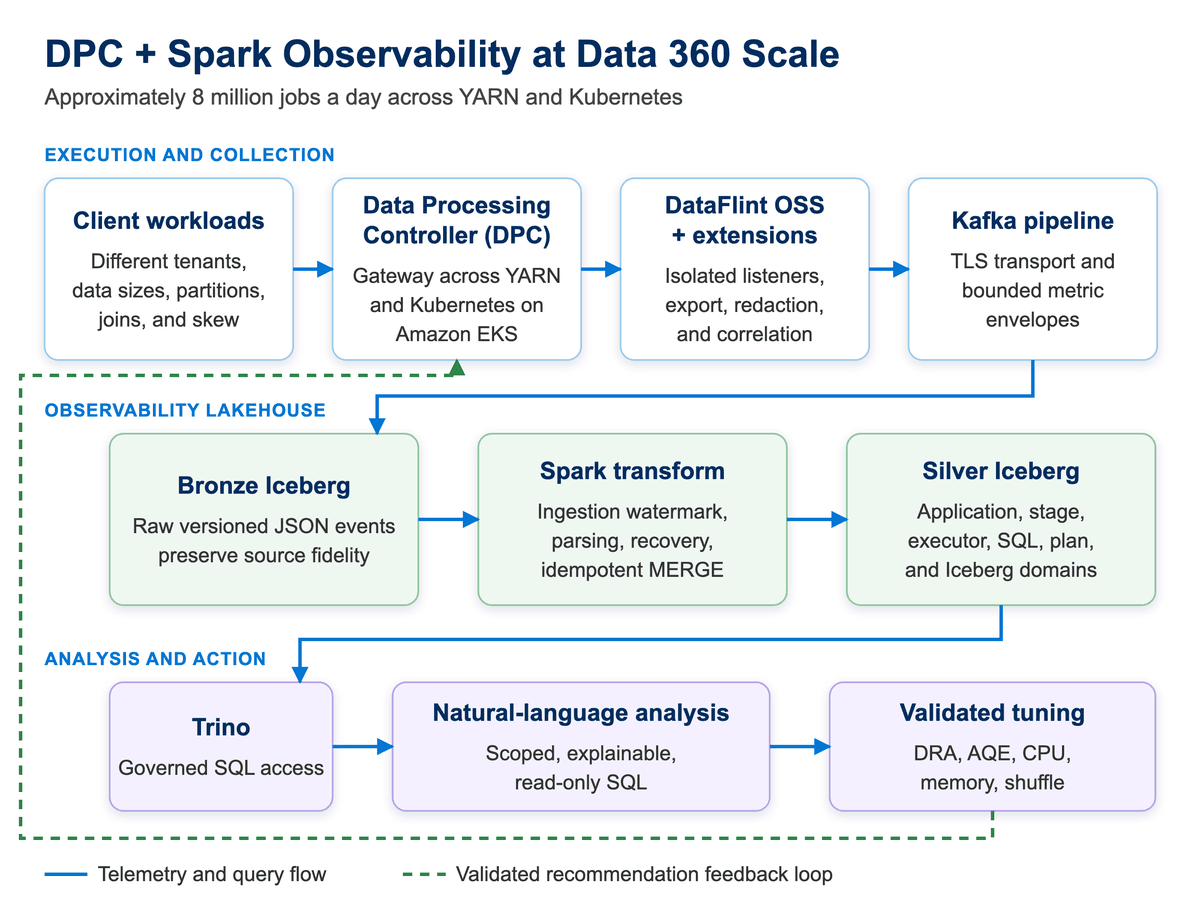 Otimização de recursos no Apache Spark: Lições de oito milhões de jobs por dia na Salesforce