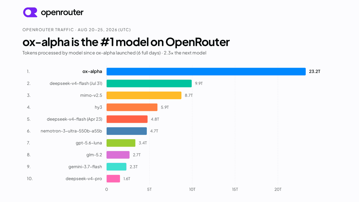 Ox-Alpha é oficialmente revelado como GLM-5.3-Flash, um modelo MoE de 320B de parâmetros