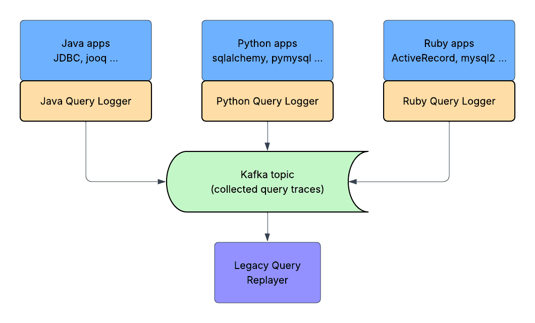 Architecture diagram showing three application types — Java apps (JDBC, jooq), Python apps (sqlalchemy, pymysql), and Ruby apps (ActiveRecord, mysql2) — each paired with a corresponding query logger (Java Query Logger, Python Query Logger, Ruby Query Logger). All three loggers feed into a central Kafka topic that collects query traces, which then flows into a Legacy Query Replayer.