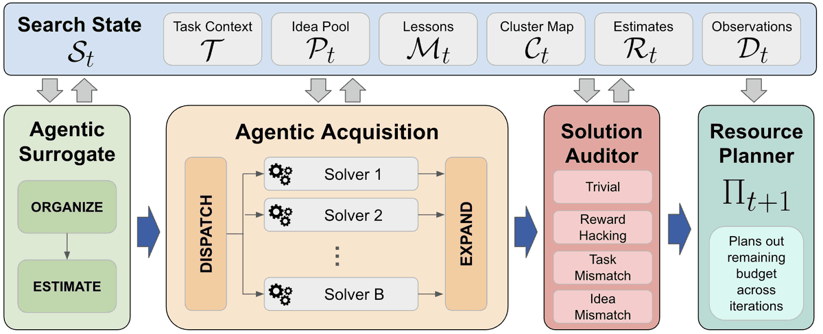 AIM framework: the search state connects the Agentic Surrogate’s Organize and Estimate operators, the Agentic Acquisition’s Dispatch, parallel Solvers and Expand operators, the Solution Auditor, and the Resource Planner.
