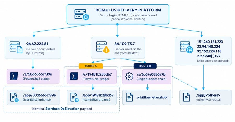 Plataforma ROMULUS ClickFix é usada para entregar LegionLoader e outros malwares com falsas páginas de destino